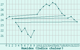 Courbe de l'humidex pour La Rochelle - Le Bout Blanc (17)