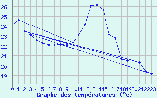 Courbe de tempratures pour Le Luc - Cannet des Maures (83)