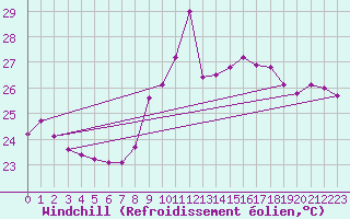 Courbe du refroidissement olien pour Ste (34)