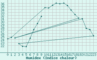 Courbe de l'humidex pour Talarn