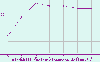 Courbe du refroidissement olien pour Cape Ferguson Ntc Aws 