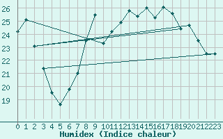 Courbe de l'humidex pour Cap Ferret (33)