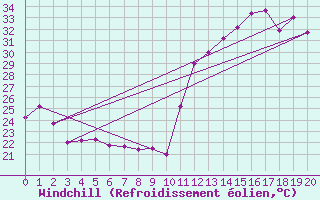 Courbe du refroidissement olien pour Goias