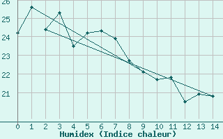 Courbe de l'humidex pour Redland (Alexandra Hills) 