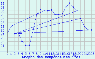 Courbe de tempratures pour Al Hoceima