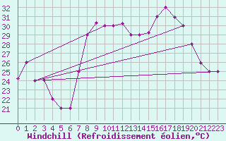 Courbe du refroidissement olien pour Al Hoceima