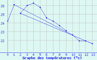 Courbe de tempratures pour Innisfail Aerodrome