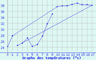 Courbe de tempratures pour Djanet