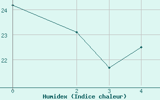 Courbe de l'humidex pour Barbacena