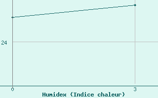 Courbe de l'humidex pour Port Said / El Gamil