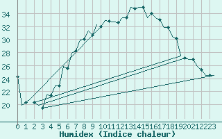 Courbe de l'humidex pour Szolnok