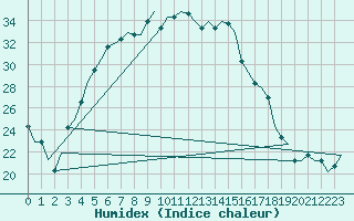 Courbe de l'humidex pour Kryvyi Rih