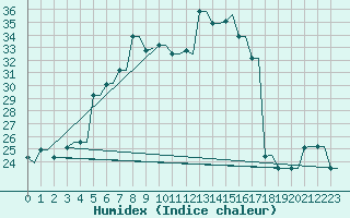 Courbe de l'humidex pour Kryvyi Rih