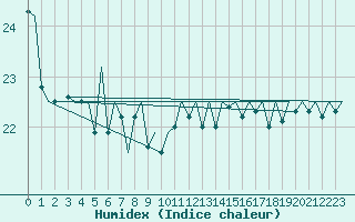 Courbe de l'humidex pour Platform L9-ff-1 Sea