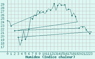 Courbe de l'humidex pour Reus (Esp)