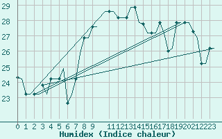 Courbe de l'humidex pour Palermo / Punta Raisi