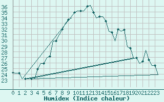 Courbe de l'humidex pour Vilnius