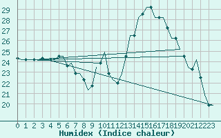 Courbe de l'humidex pour Zagreb / Pleso