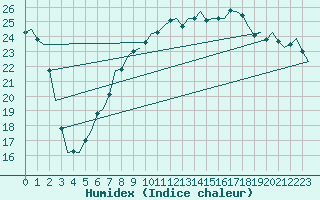 Courbe de l'humidex pour Eindhoven (PB)