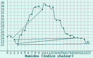 Courbe de l'humidex pour Kecskemet