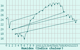 Courbe de l'humidex pour Madrid / Barajas (Esp)
