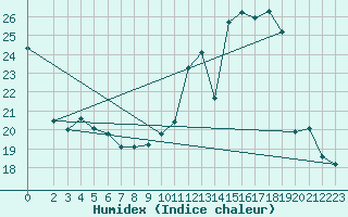 Courbe de l'humidex pour Dounoux (88)