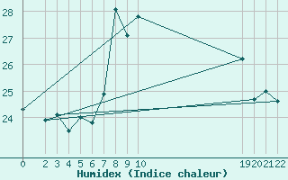 Courbe de l'humidex pour Cabo Busto