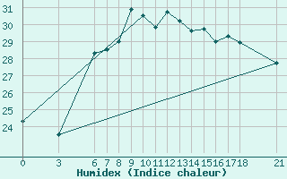 Courbe de l'humidex pour Ordu