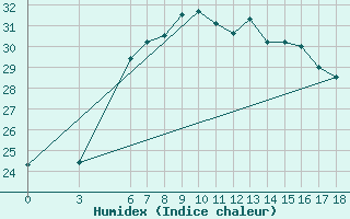 Courbe de l'humidex pour Alanya