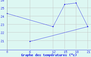 Courbe de tempratures pour Nalut