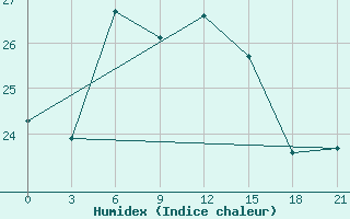 Courbe de l'humidex pour Chornomors'Ke