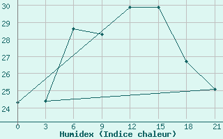 Courbe de l'humidex pour Kasira