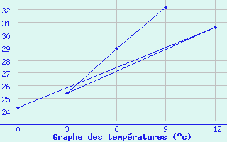 Courbe de tempratures pour Pyandj