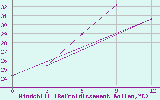 Courbe du refroidissement olien pour Pyandj