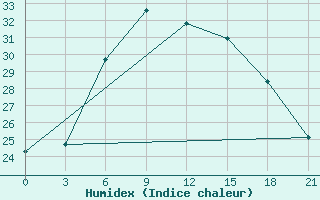 Courbe de l'humidex pour Belyj