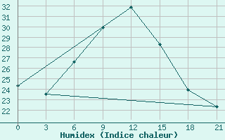 Courbe de l'humidex pour Har-knaan