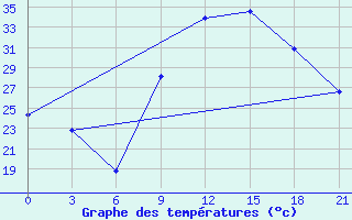 Courbe de tempratures pour In Salah