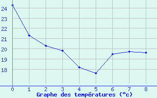 Courbe de tempratures pour Welland-Pelham