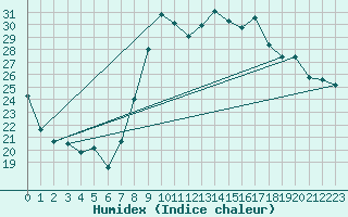 Courbe de l'humidex pour Toulon (83)