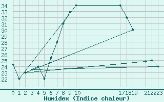 Courbe de l'humidex pour Setif