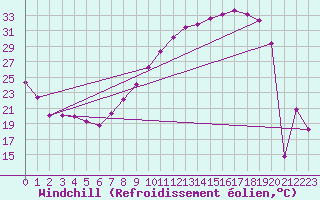 Courbe du refroidissement olien pour Grenoble/St-Etienne-St-Geoirs (38)
