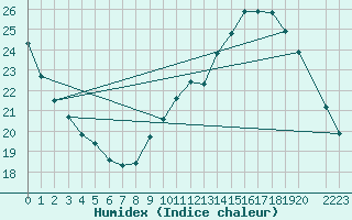 Courbe de l'humidex pour Combs-la-Ville (77)