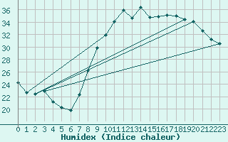 Courbe de l'humidex pour Montpellier (34)