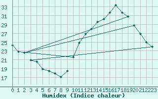 Courbe de l'humidex pour La Baeza (Esp)