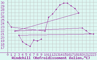 Courbe du refroidissement olien pour La Baeza (Esp)