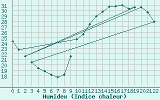 Courbe de l'humidex pour L'Huisserie (53)