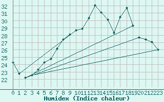 Courbe de l'humidex pour De Bilt (PB)