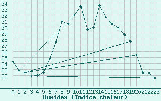 Courbe de l'humidex pour Leinefelde