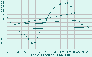 Courbe de l'humidex pour Bourg-Saint-Andol (07)