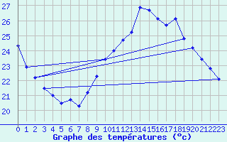 Courbe de tempratures pour Agde (34)